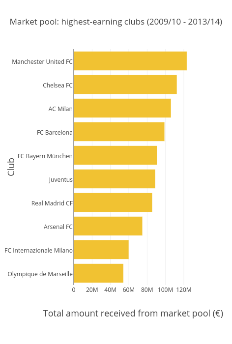 Market pool: highest-earning clubs (2009/10 - 2013/14)