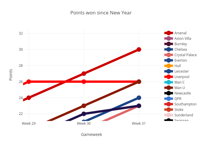 Points won since New Year