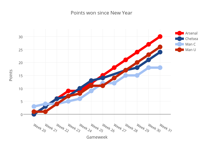 Points won since New Year