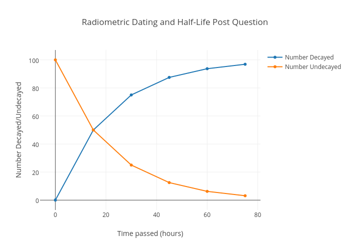Radiocarbon dating praxis problem