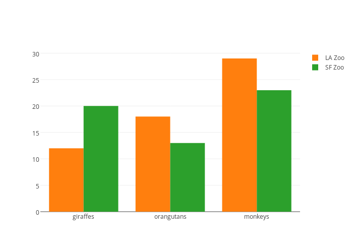 plotly bar chart r Zoo Zoo SF grouped LA  made chart Mkcor plotly  bar by  vs