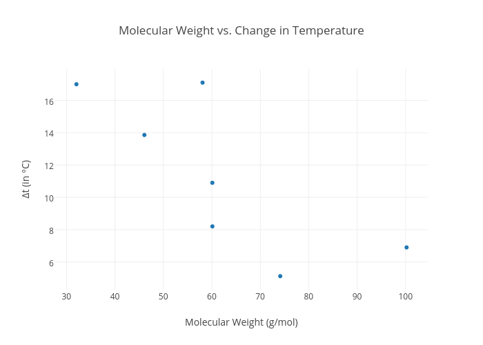 Molecular Weight Chart