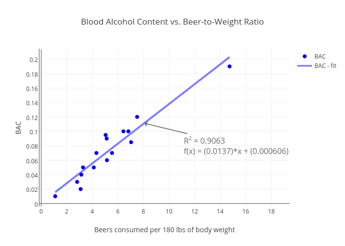 Alcohol Content Chart