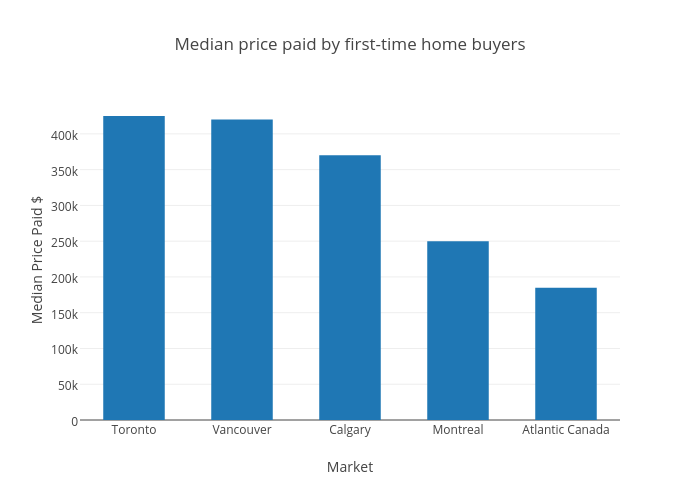 Median price paid by first-time home buyers
