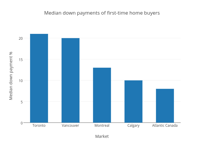 Median down payments of first-time home buyers