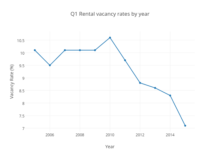 Q1 Rental vacancy rates by year