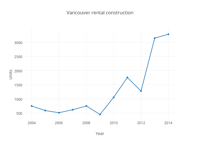 Vancouver rental construction
