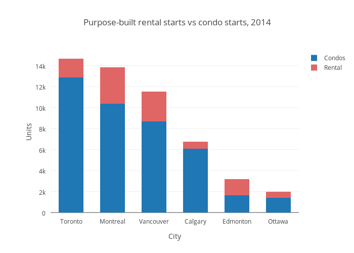 Purpose-built rental starts vs condo starts, 2014