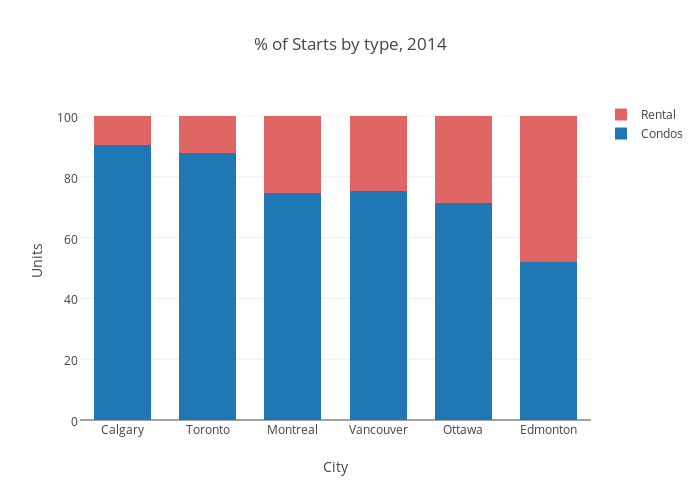% of Starts by type, 2014