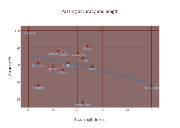 Passing accuracy and length