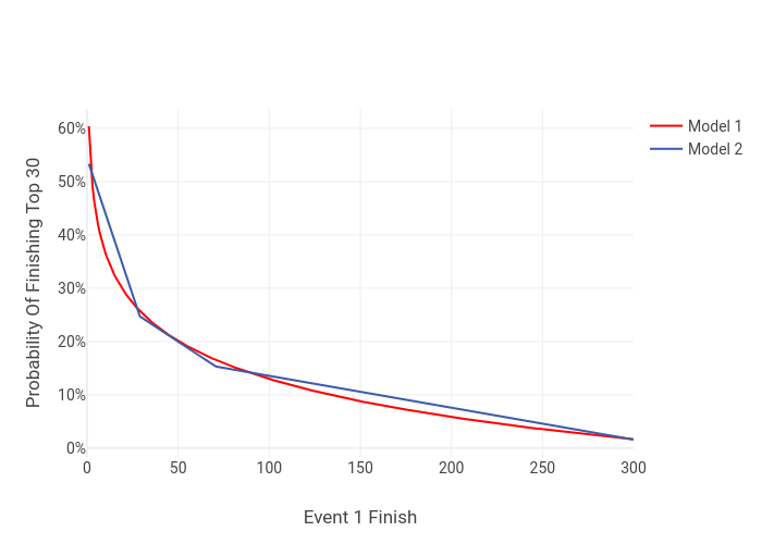 Athlete Predictions Probability Of Finishing Top 30 After