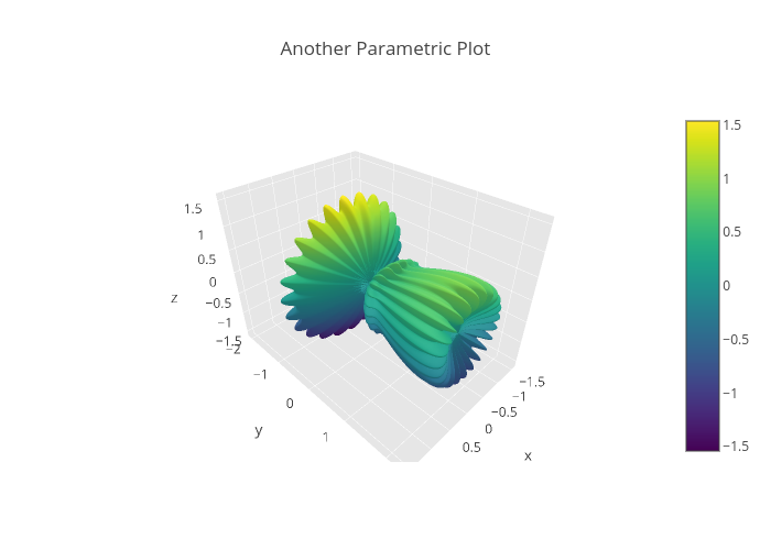 parametric-plot-viridis