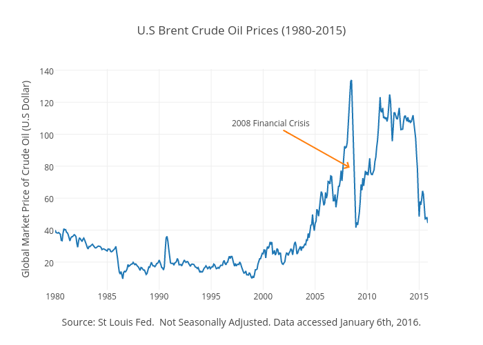 Oil Price Chart 2000 To 2016