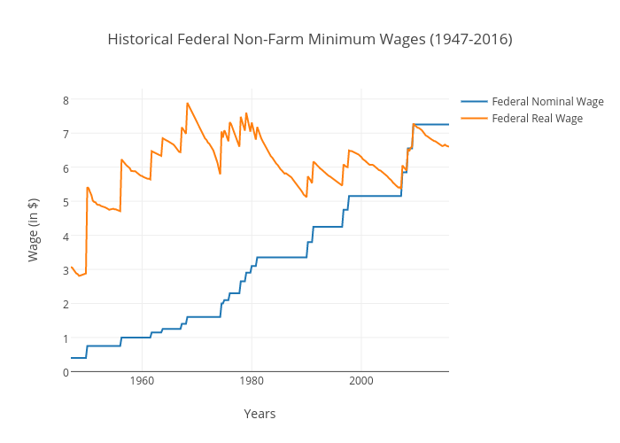 Minimum Wage History Chart