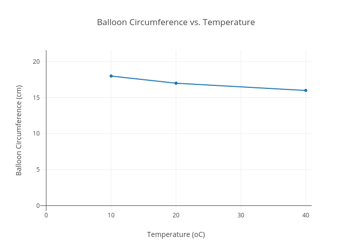 Circumference Chart