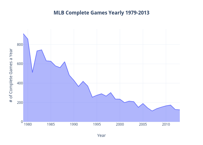 Complete Games 1979-2013