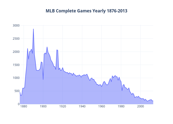 MLB Complete Games Yearly 1876-2013