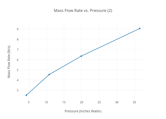 Pressure Vs Flow Rate Chart