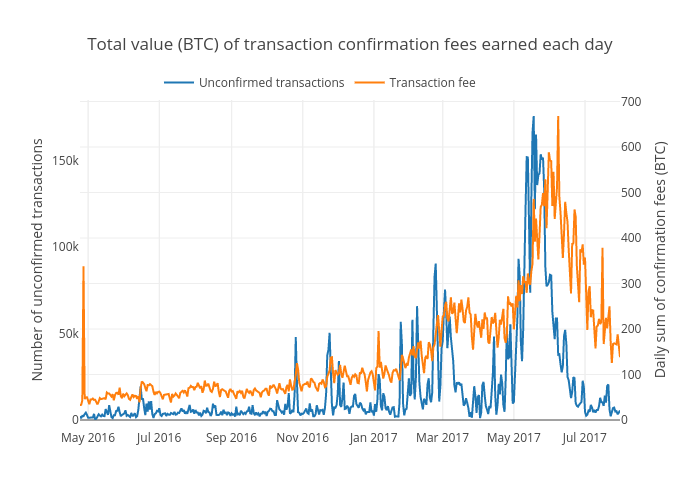 Btc Unconfirmed Transactions Chart