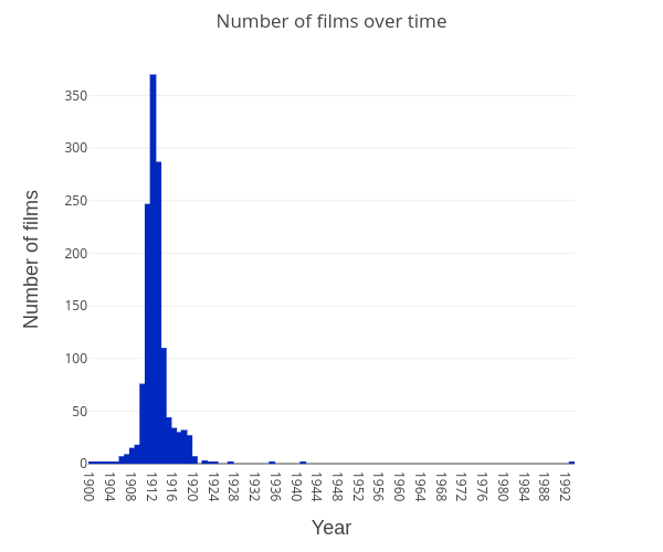 films-over-time