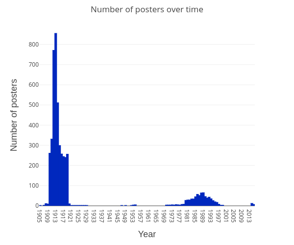 posters-over-time