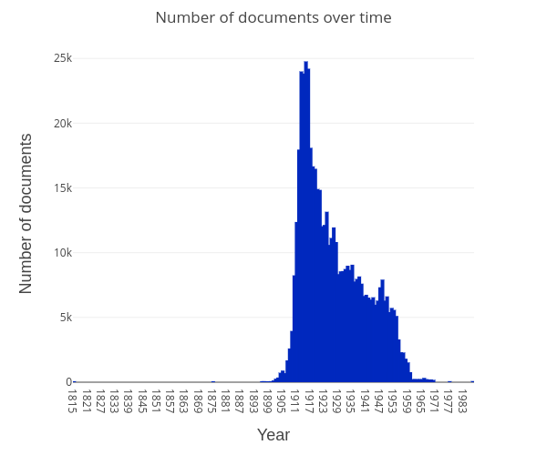 documents-over-time