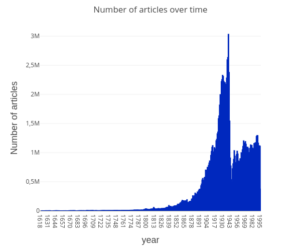 articles-over-time