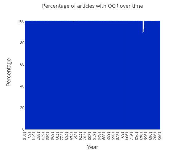 articles-with-ocr-over-time