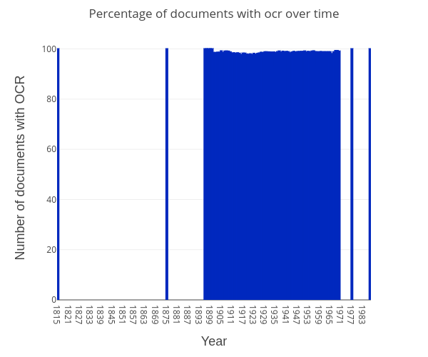 documents-with-ocr-over-time