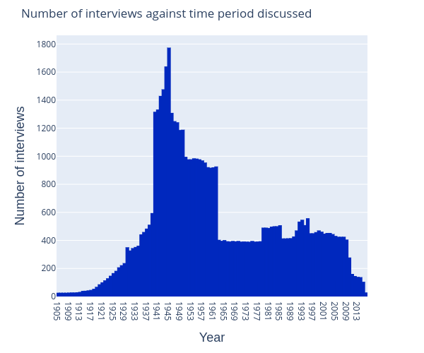 oh-interviews-over-time-discussed