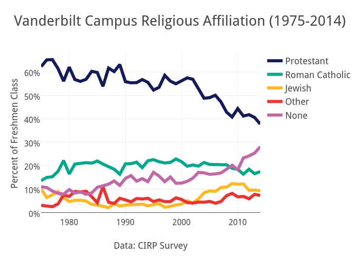 Vanderbilt Campus Religious Affiliation (1975-2014)