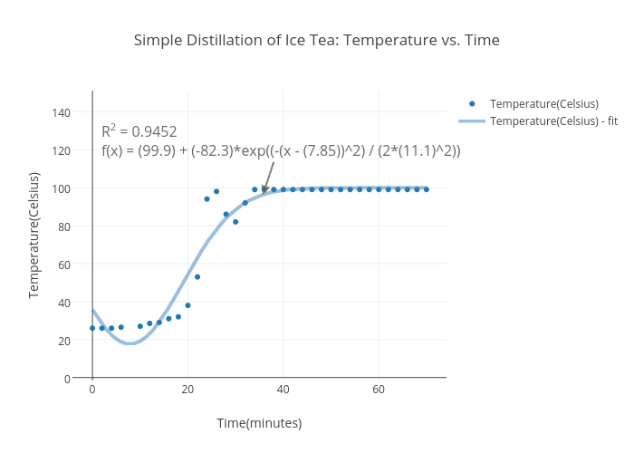 Distillation Temperature Chart