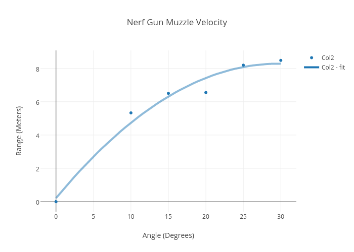 Gun Velocity Chart