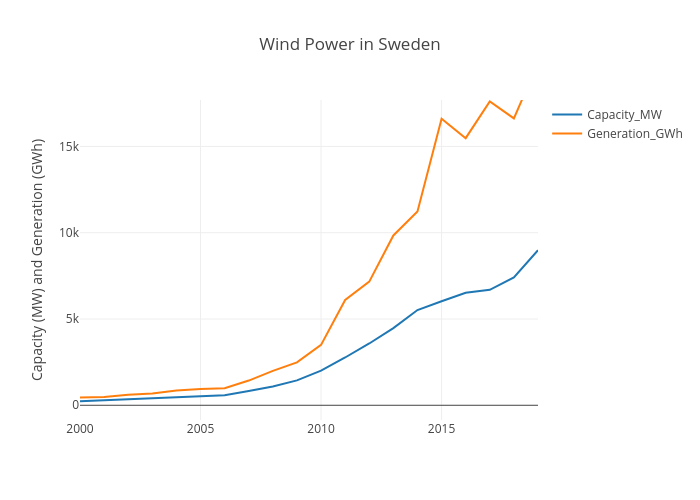Wind Power in Sweden