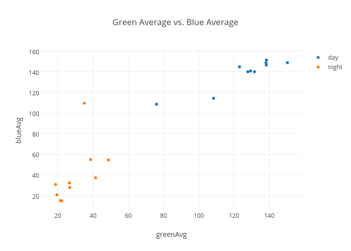 Green Average vs. Blue Average