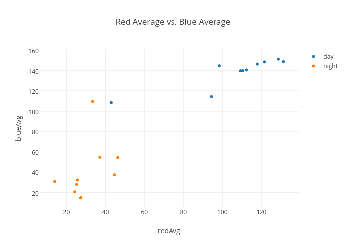 Red Average vs. Blue Average