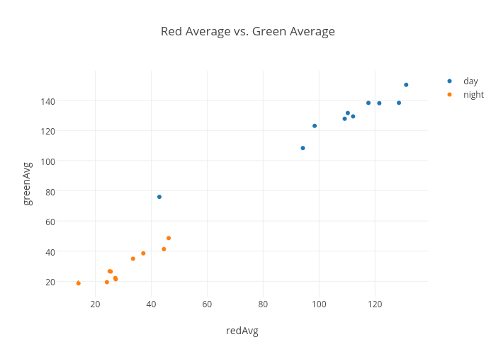 Red Average vs. Green Average