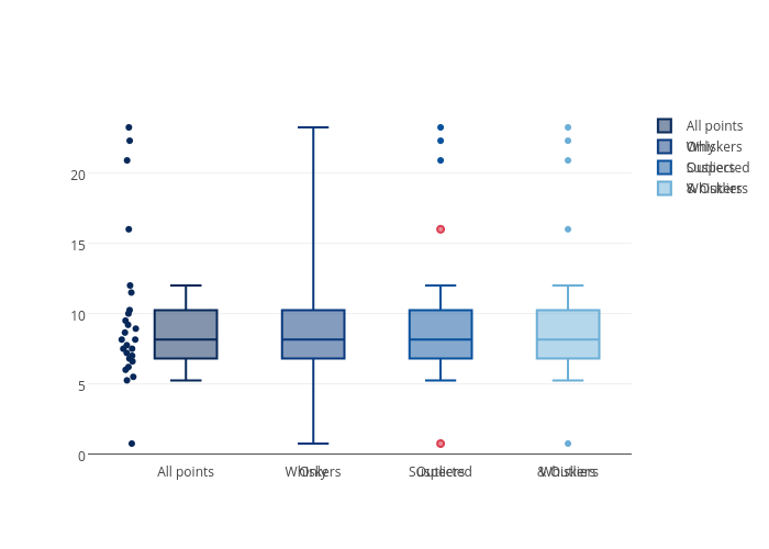 r box in plot points, Whiskers OnlyWhiskers, All SuspectedOutliers,