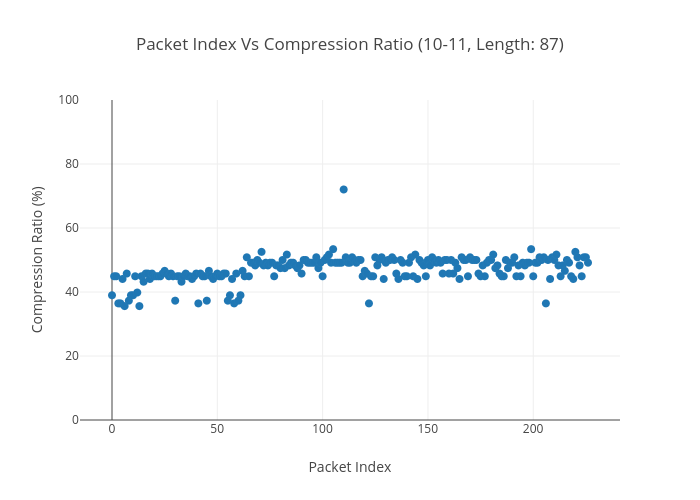 Compression Ratio Chart