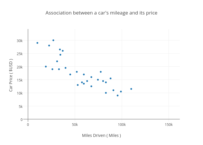 Car Mileage Chart
