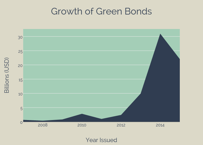 Growth of Green Bonds