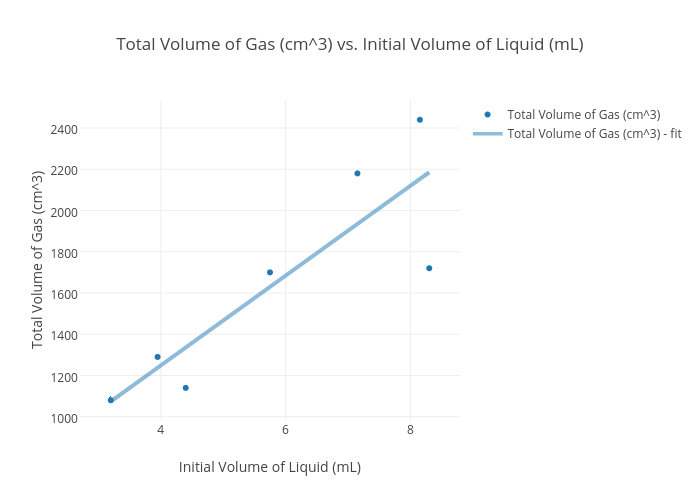 Liquid Volume Chart
