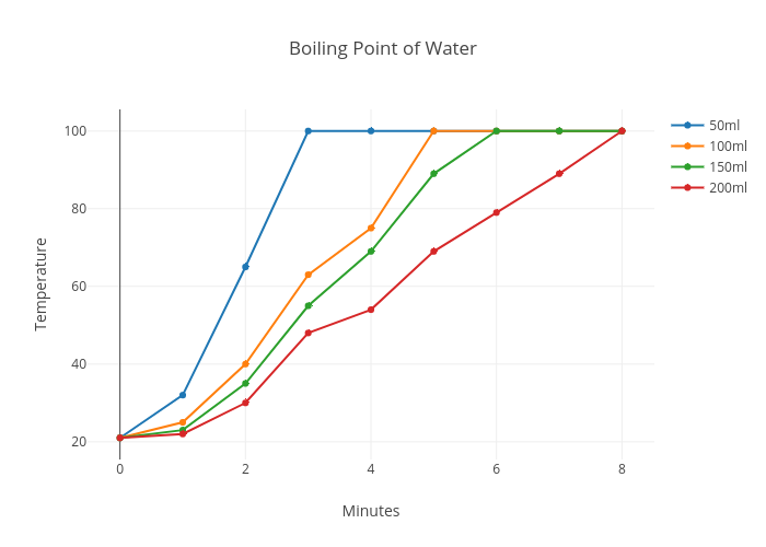 Water Boiling Chart