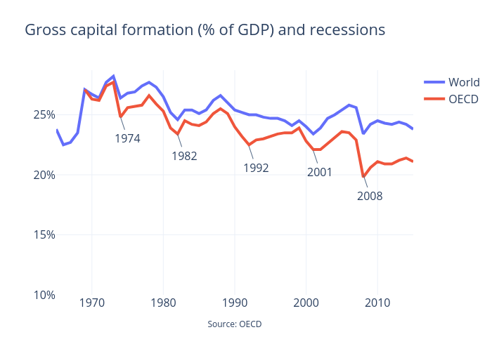 Gross Capital Formation World + OECD with trend