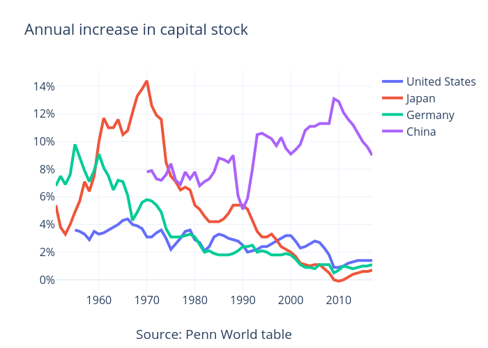 change in capital stock