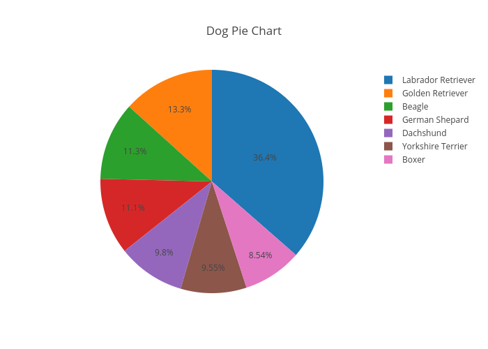 Dog Pie Chart
