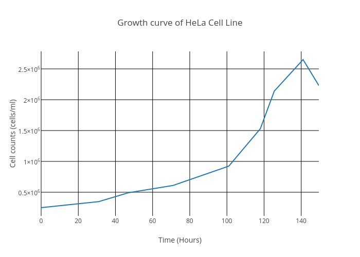 Growth Curve Chart