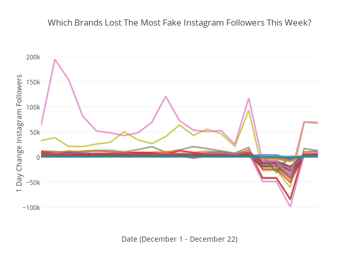 Instagram Follower Chart