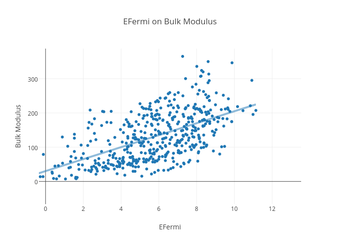 EFermi on Bulk Modulus