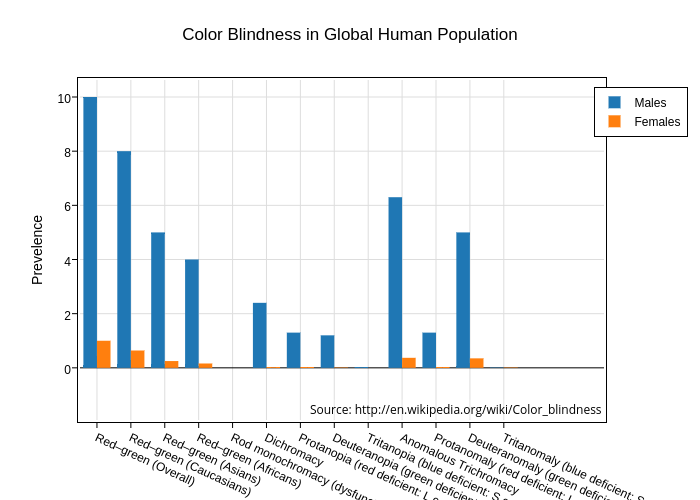 statistics blind color males grouped in  Blindness  Global Population Color bar Human